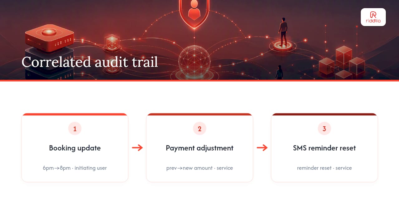 Audit trail correlation across one request