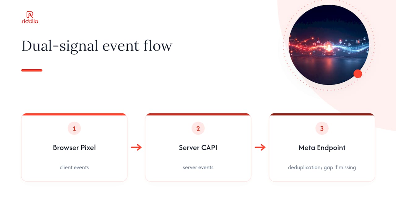 Pixel and server event deduplication flow
