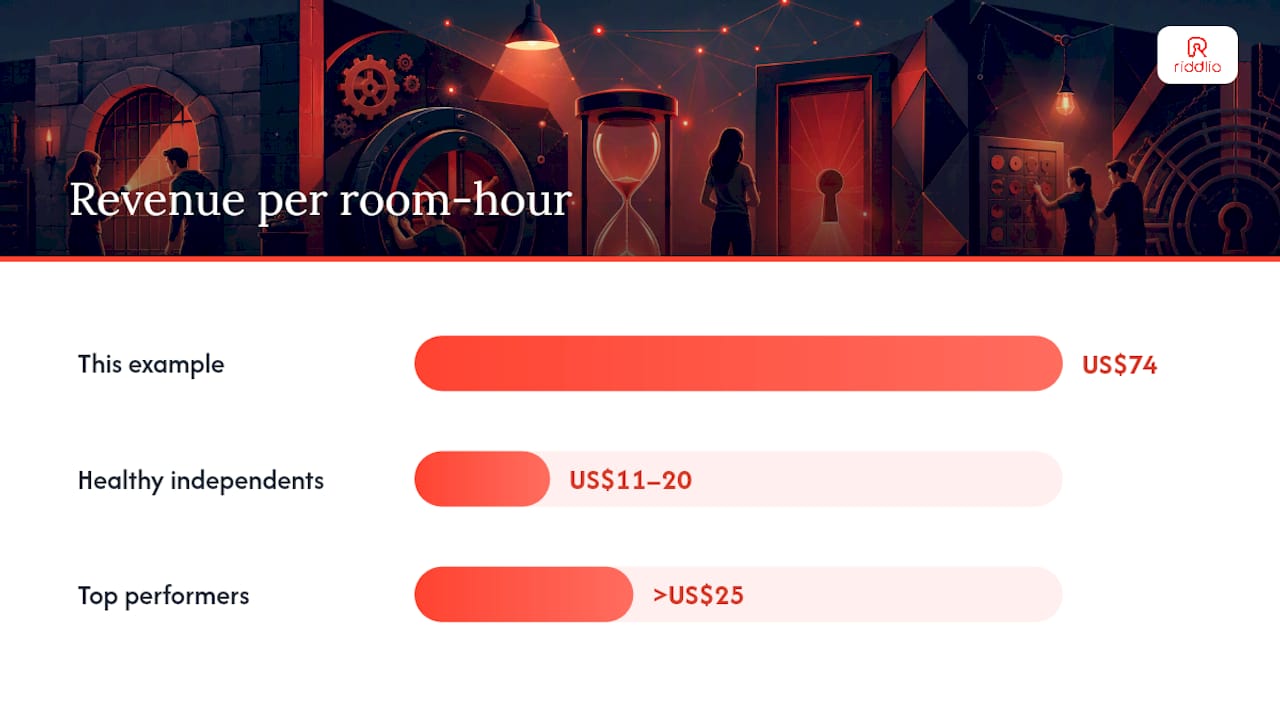 How do you calculate revenue per room? A worked example — overview diagram
