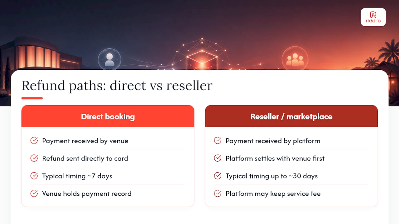 Direct and reseller refund process comparison