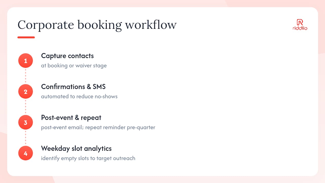 Corporate booking workflow from enquiry to analytics