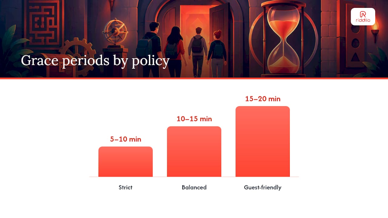 The late arrival policy template every venue can copy — overview diagram