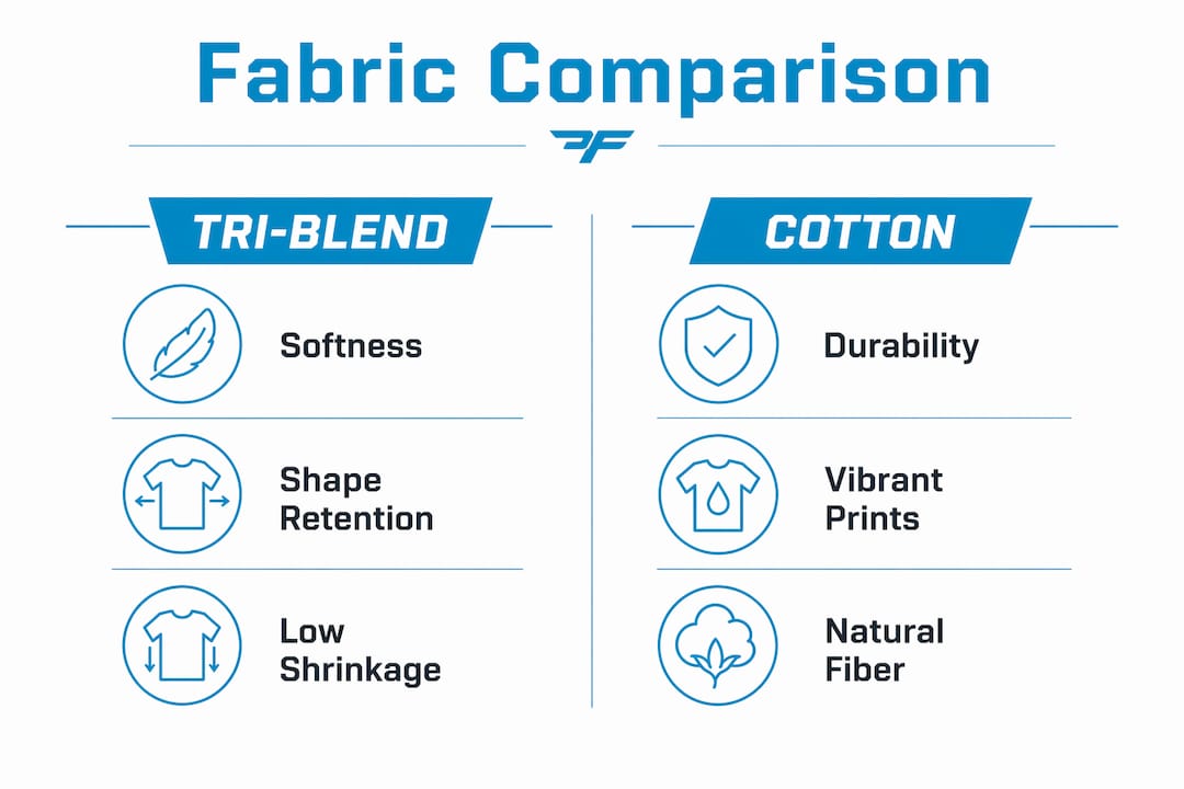 Infographic showing tri-blend versus cotton fabric comparison