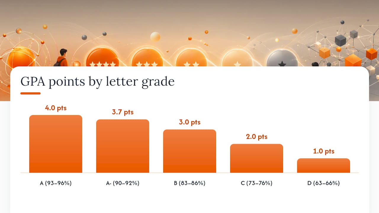 Diagram of percentage grade ranges to GPA points