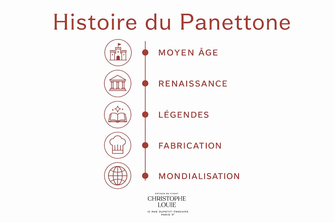 Panettone : les grandes dates qui ont marqué son histoire en un coup d’œil