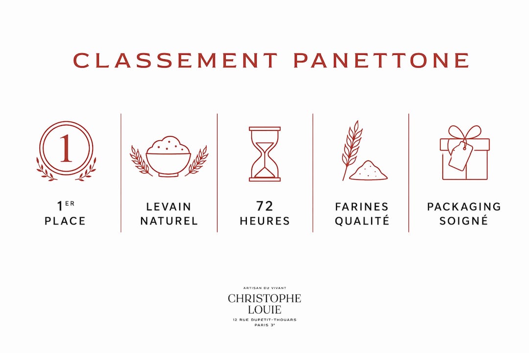 Une infographie détaillant le palmarès des meilleurs panettones artisanaux ainsi que les principaux critères de sélection.
