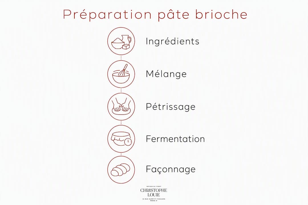 Infographie : les différentes étapes pour réussir une pâte à brioche salée