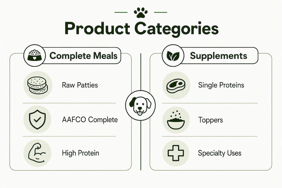 Infographic comparing freeze-dried dog food product categories with key traits