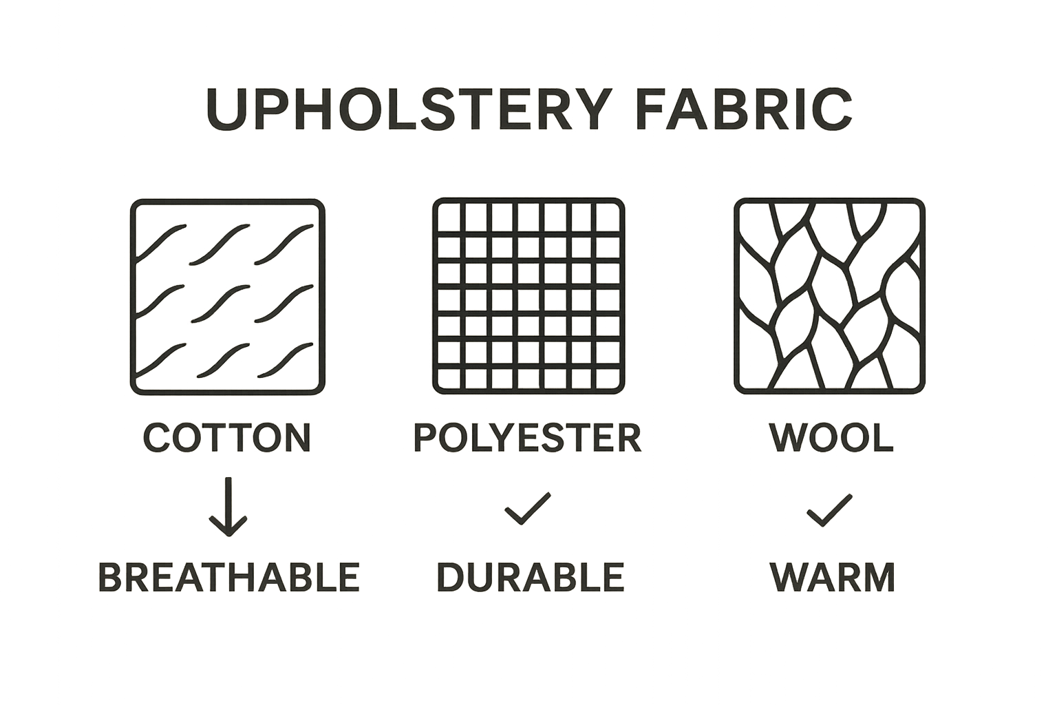 Side-by-side comparison of cotton, polyester, and wool upholstery fabrics