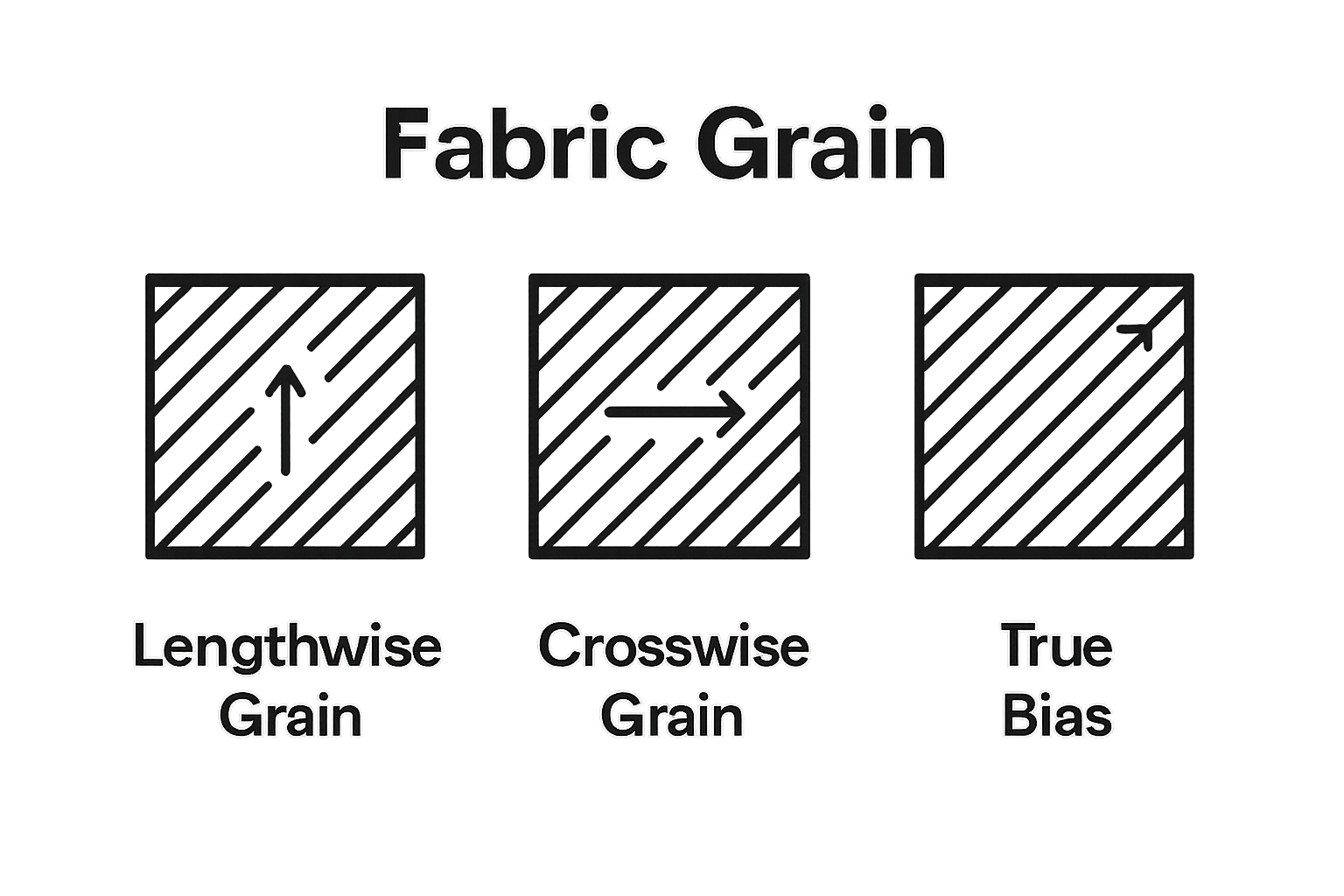 Infographic comparing lengthwise grain, crosswise grain, and true bias in fabric