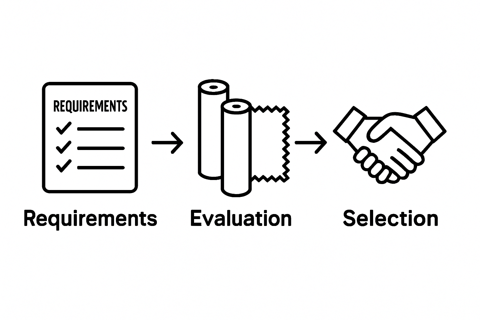 Infographic showing steps: define requirements, test samples, select supplier