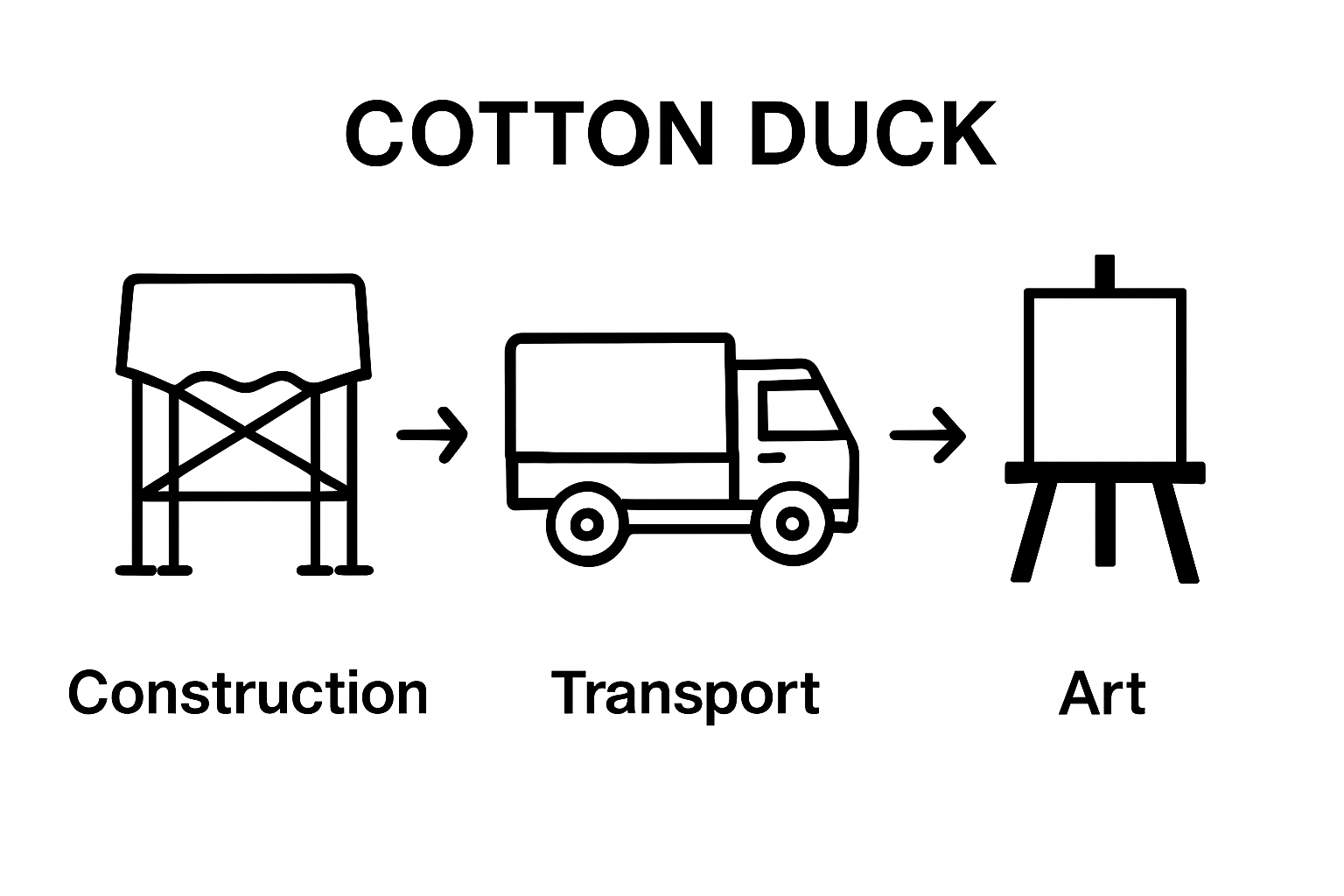Visual comparison of main industrial uses for cotton duck fabric: construction, transportation, art.