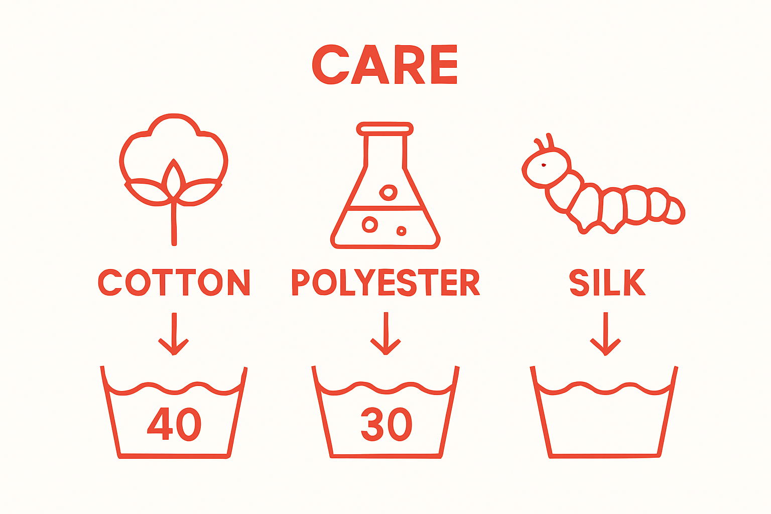 Simple infographic comparing fabric types and care instructions