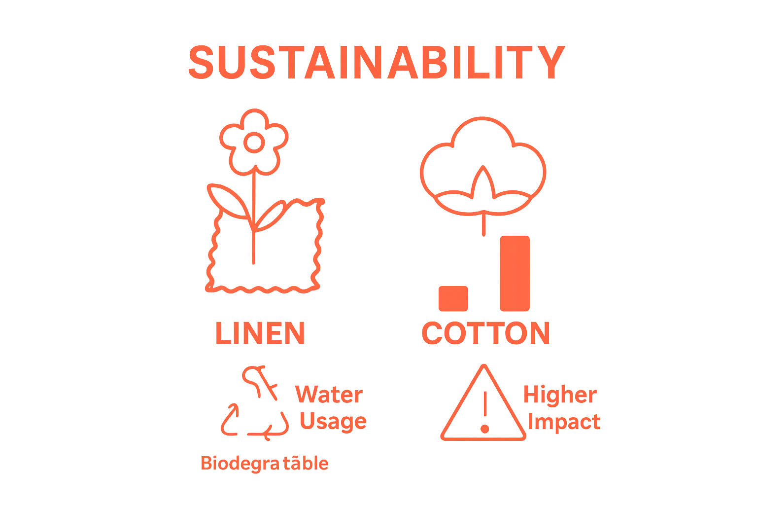 Visual comparison of linen versus cotton sustainability