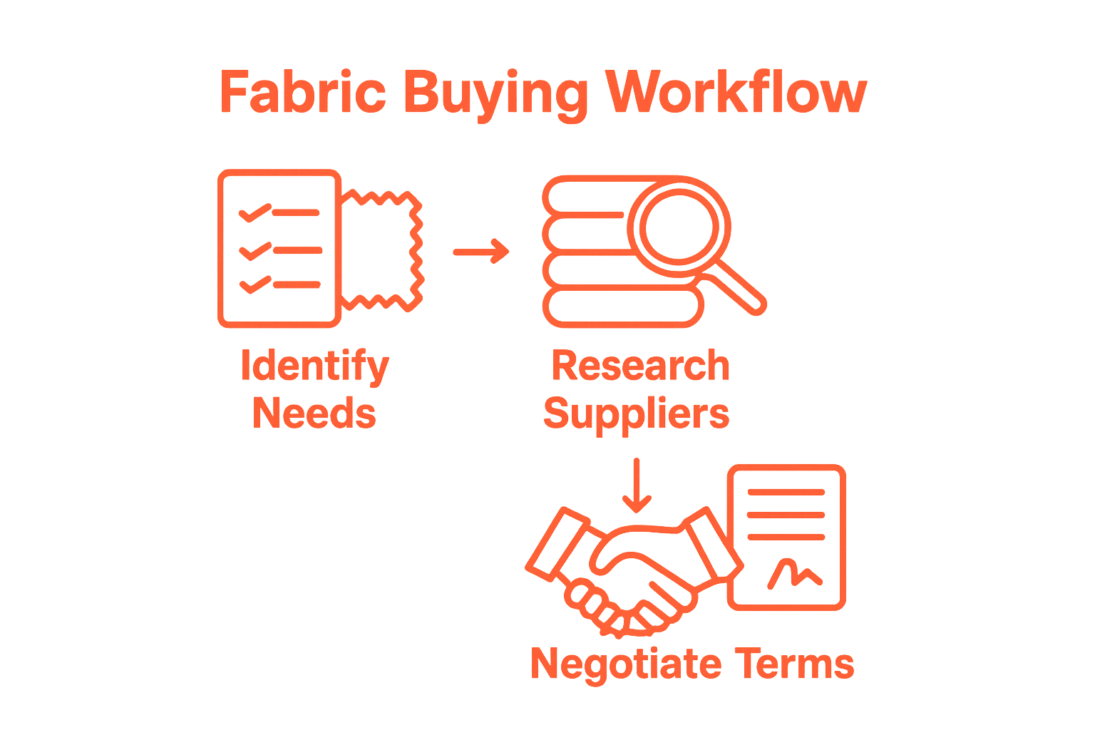 Infographic showing simple steps to buy wholesale fabric: identify needs, research suppliers, negotiate terms