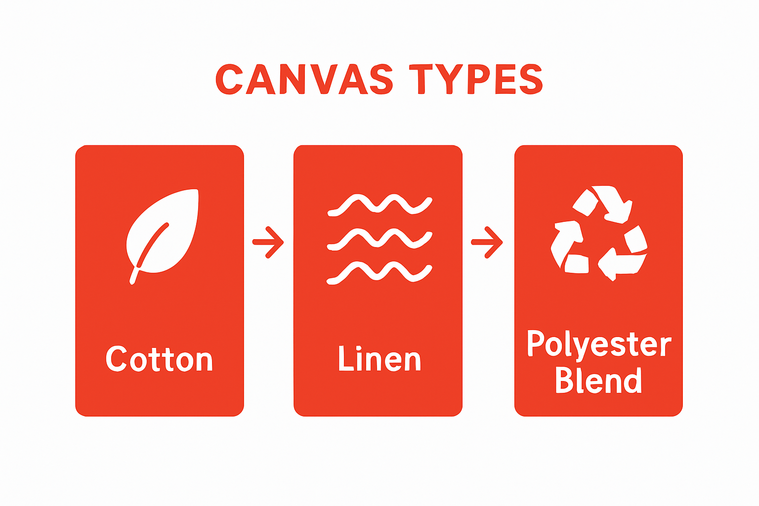 Infographic comparing cotton, linen, and polyester blend canvas types