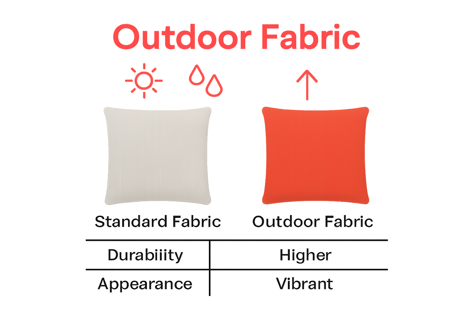 Comparison of outdoor vs standard fabric durability and appearance
