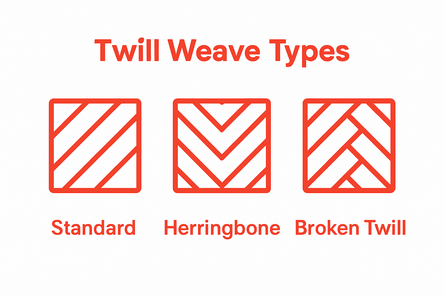 Three illustrated twill weave patterns side by side