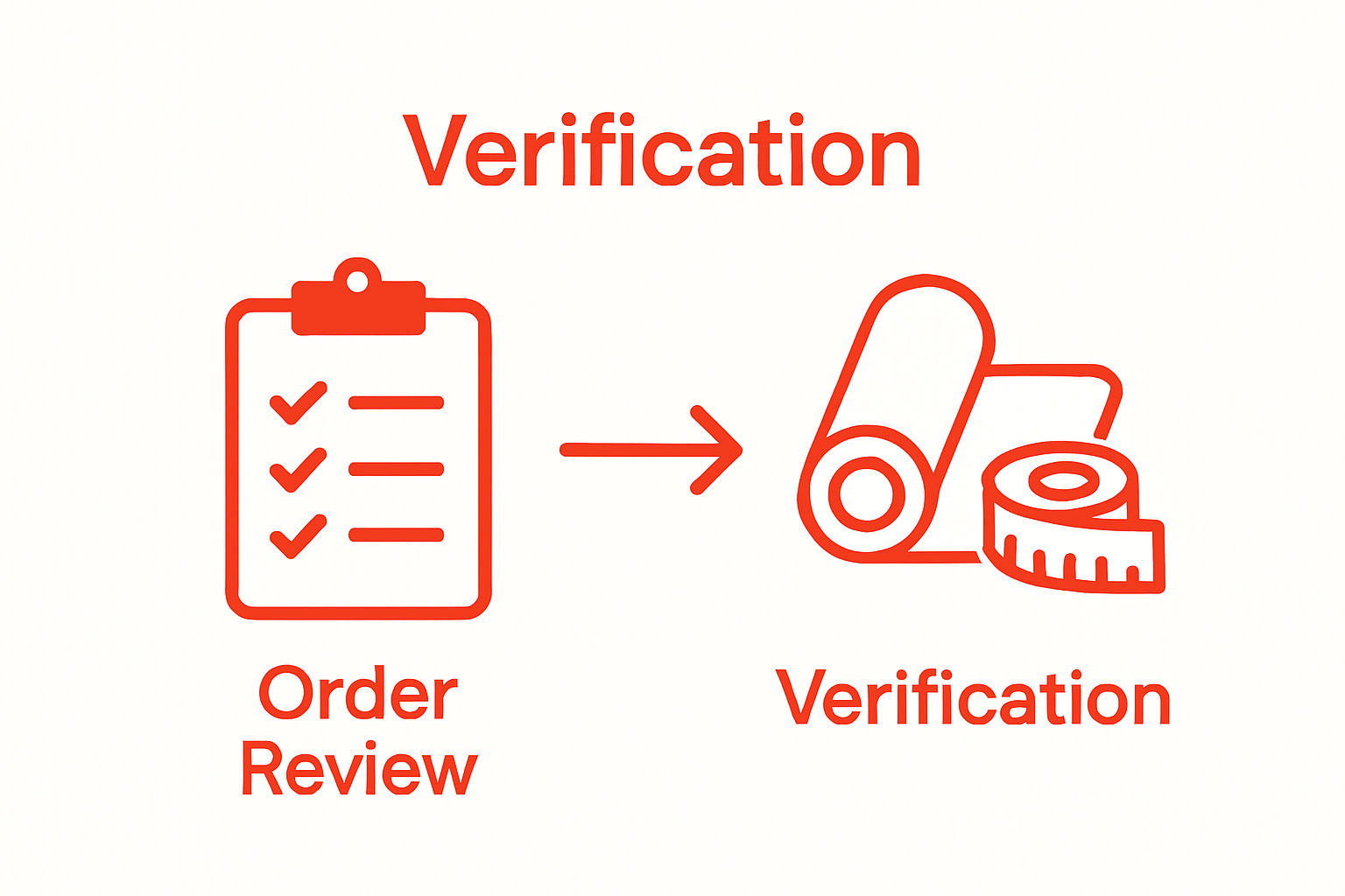 Infographic showing two steps: review order, verify fabric.