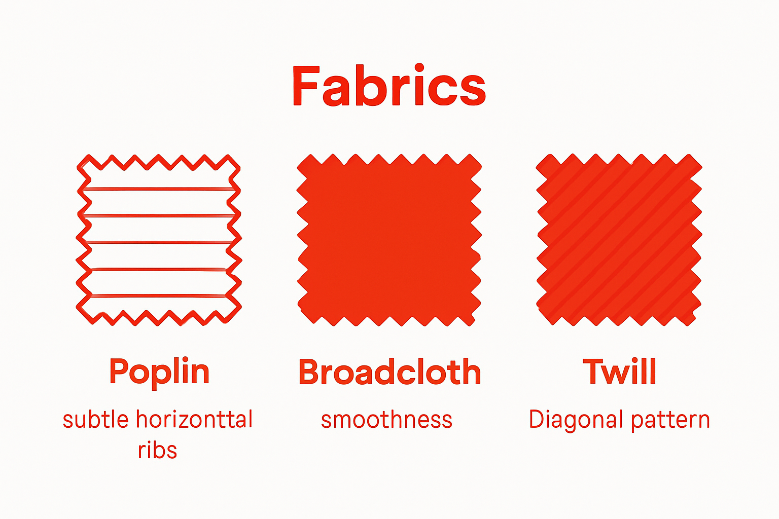 Side-by-side fabric weave comparison: poplin, broadcloth, twill.