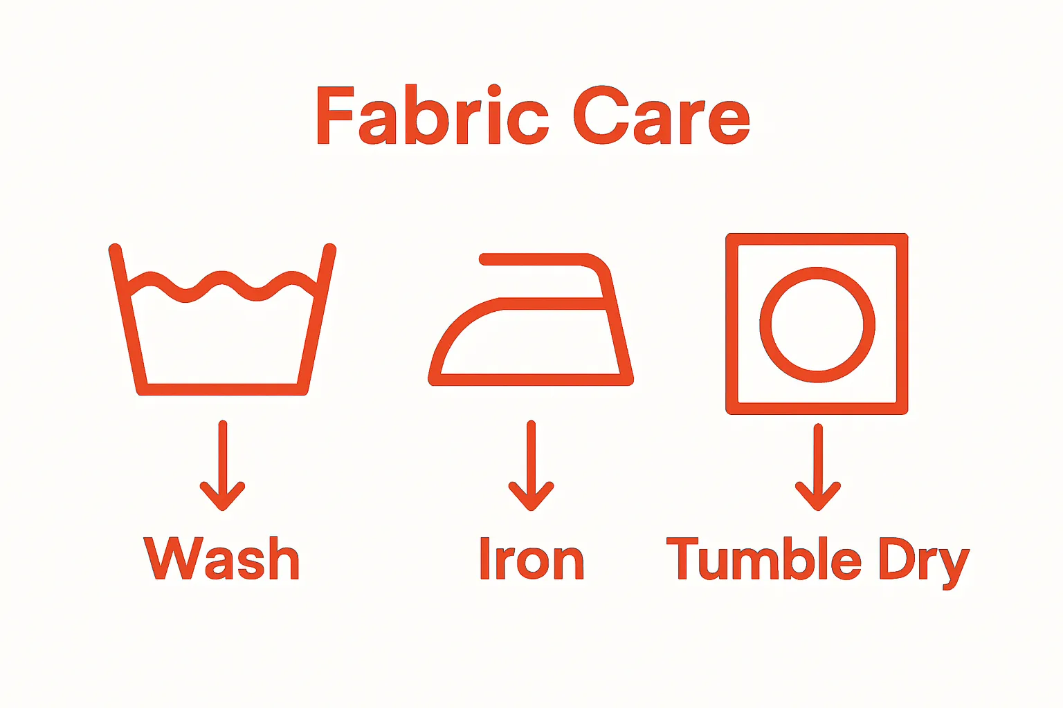 Infographic comparing three fabric care label symbols and their meanings