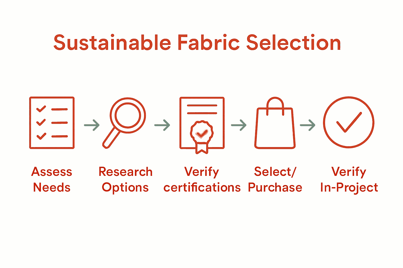 Five steps to choosing sustainable fabrics infographic: assess, research, certify, select, verify.