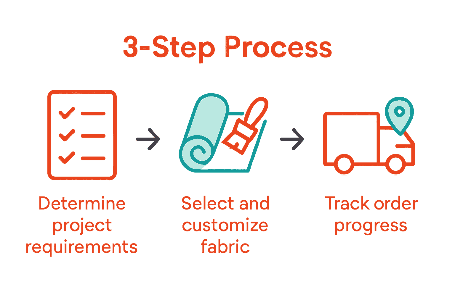 Infographic illustrating three steps to order custom fabric online: requirements, selection, tracking.