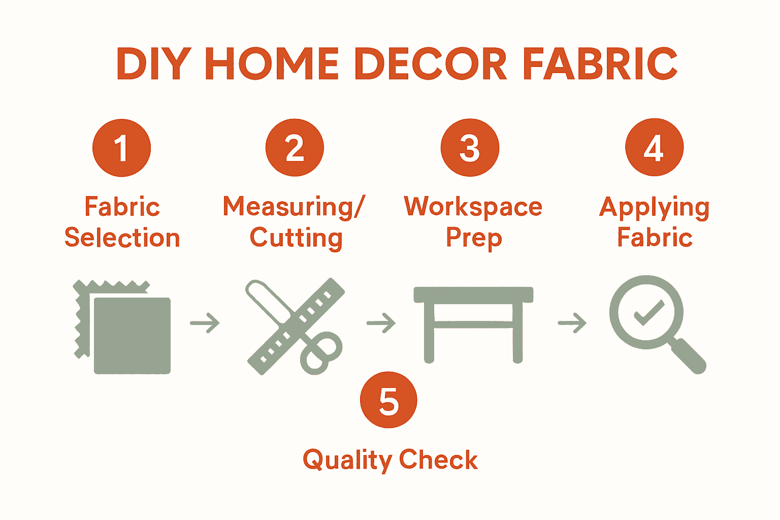 Five-step visual guide to home decor fabric projects with icons