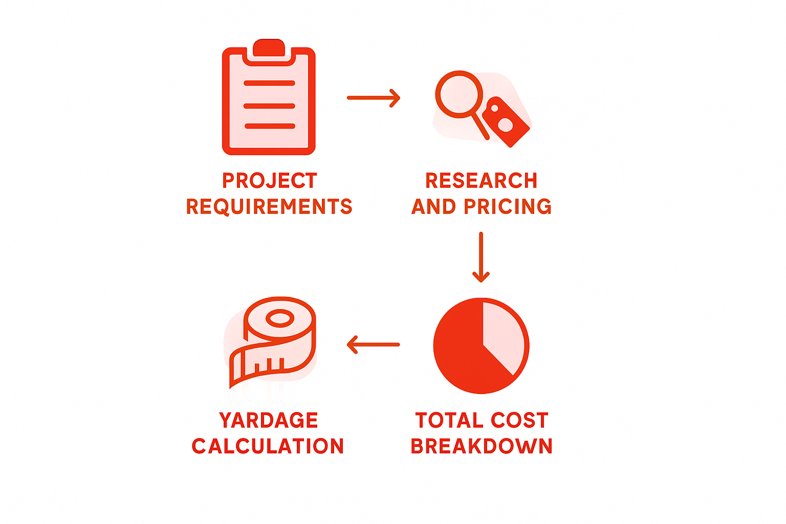 Infographic showing steps in fabric cost estimation