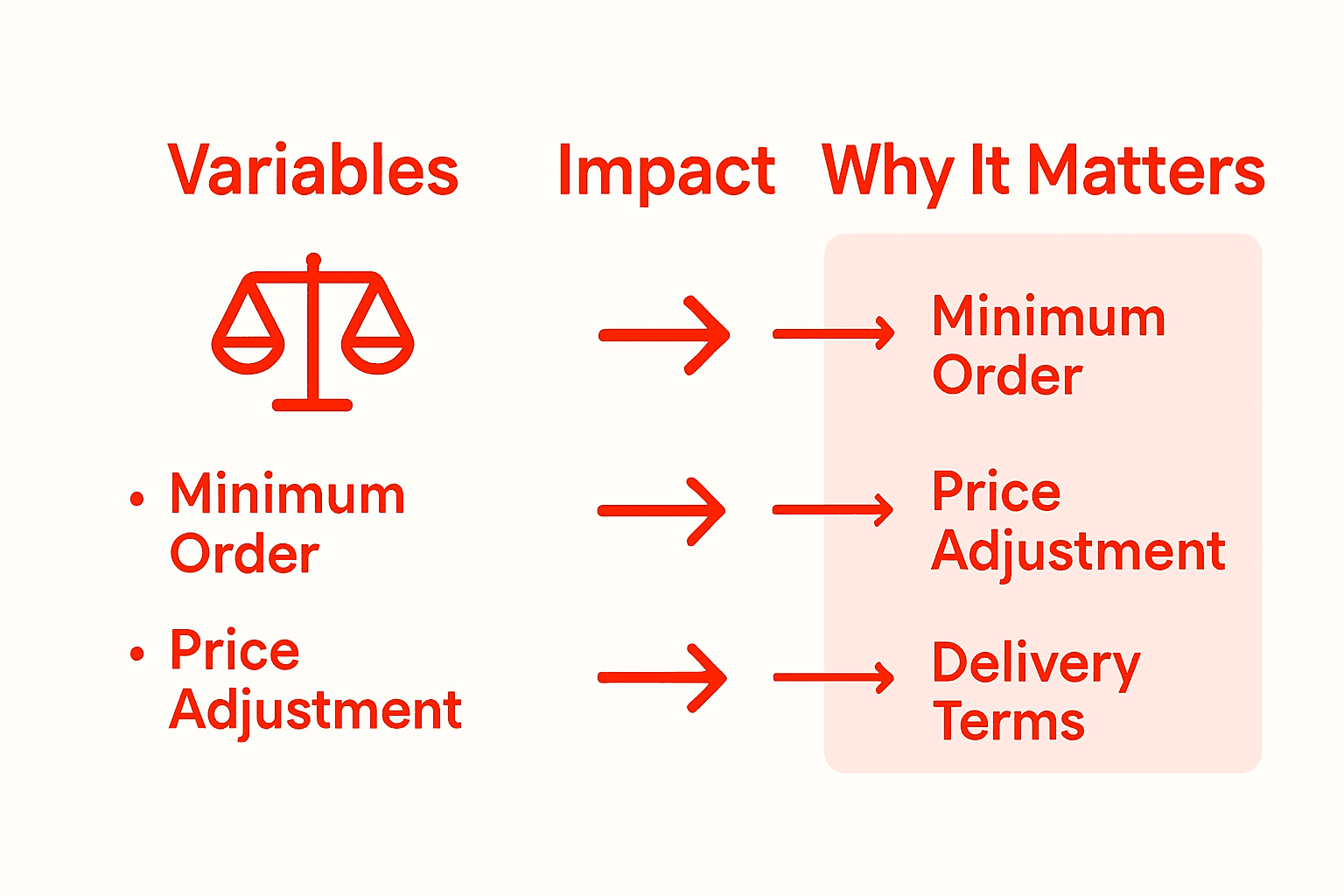 Infographic showing fabric negotiation variables impact