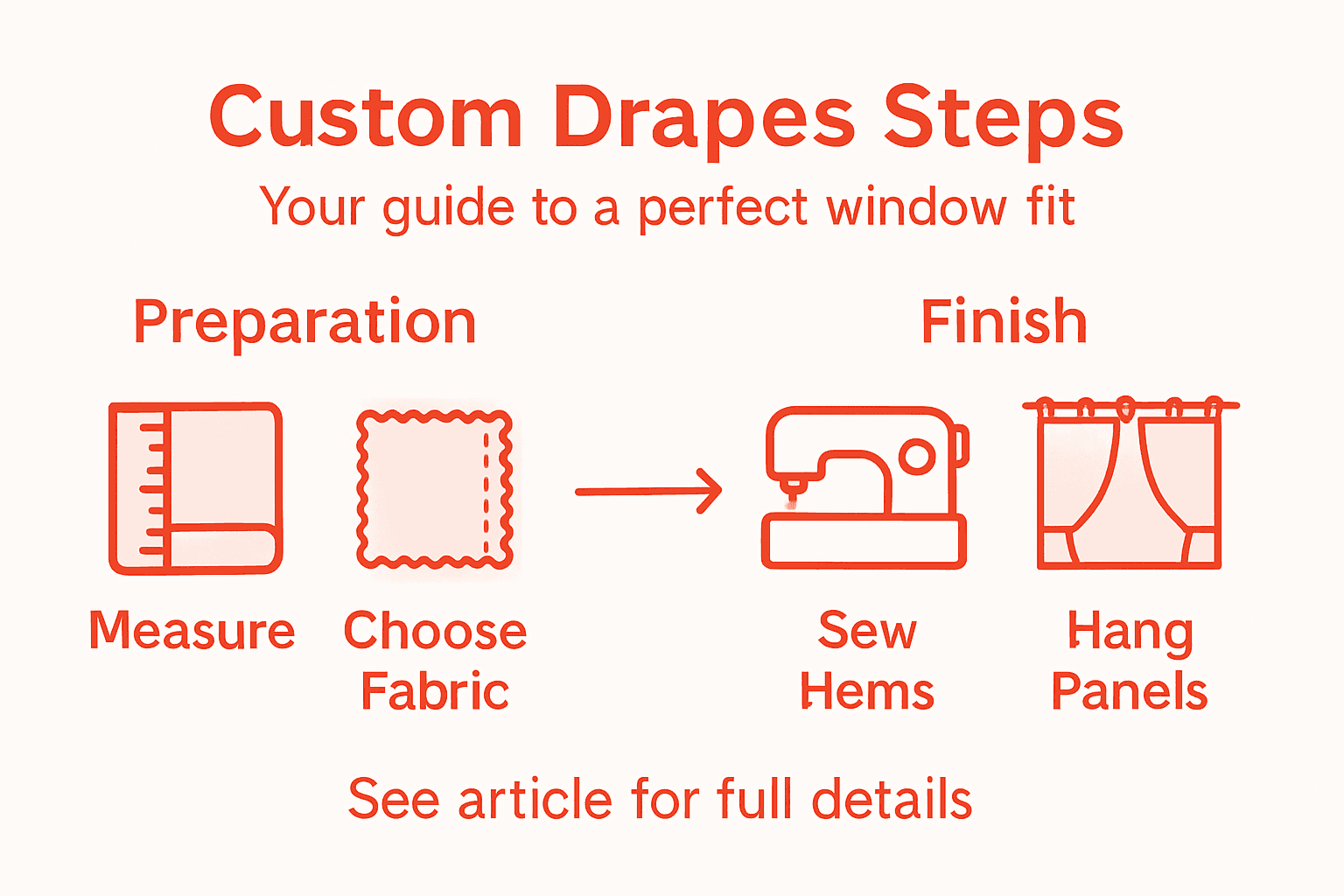 Infographic showing custom drape making steps