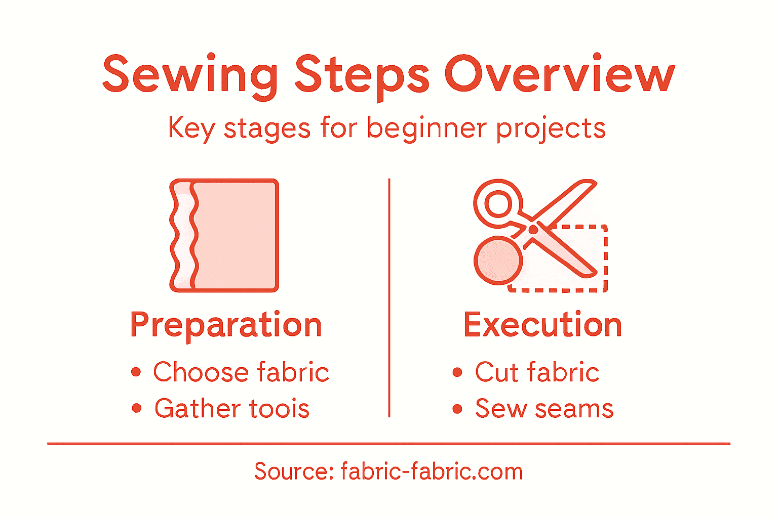 Infographic shows basic sewing steps overview