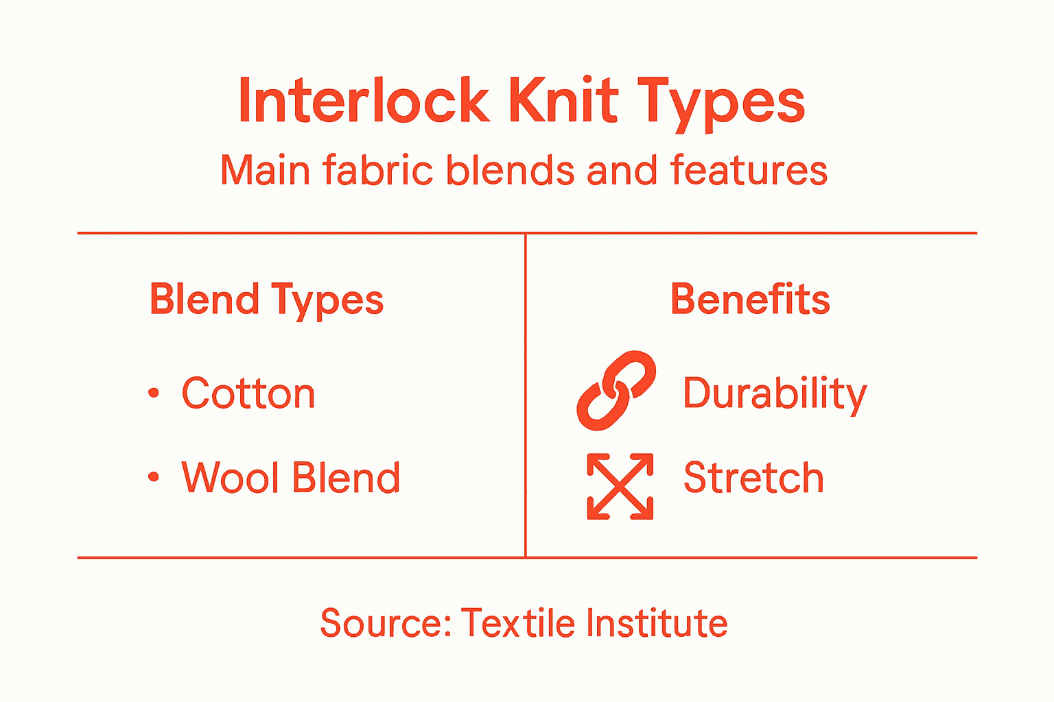 Infographic showing types and benefits of interlock knit