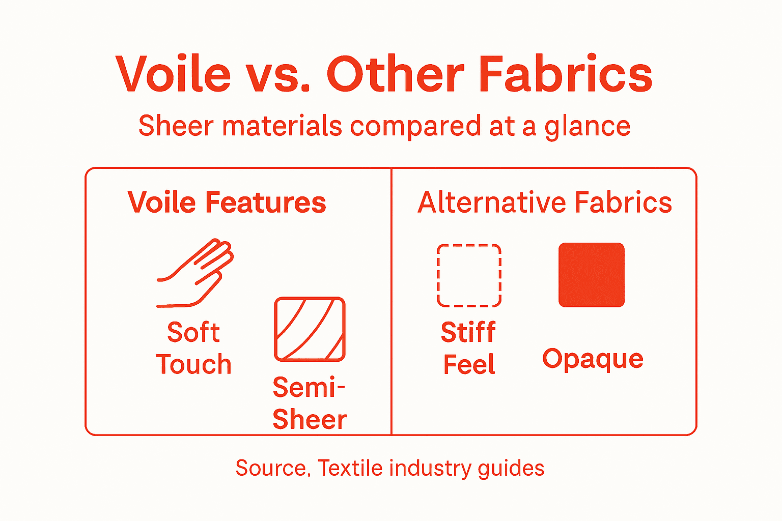 Infographic comparing voile and other fabrics