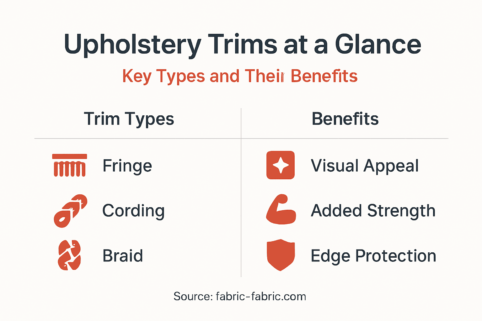 Infographic showing upholstery trims types and benefits