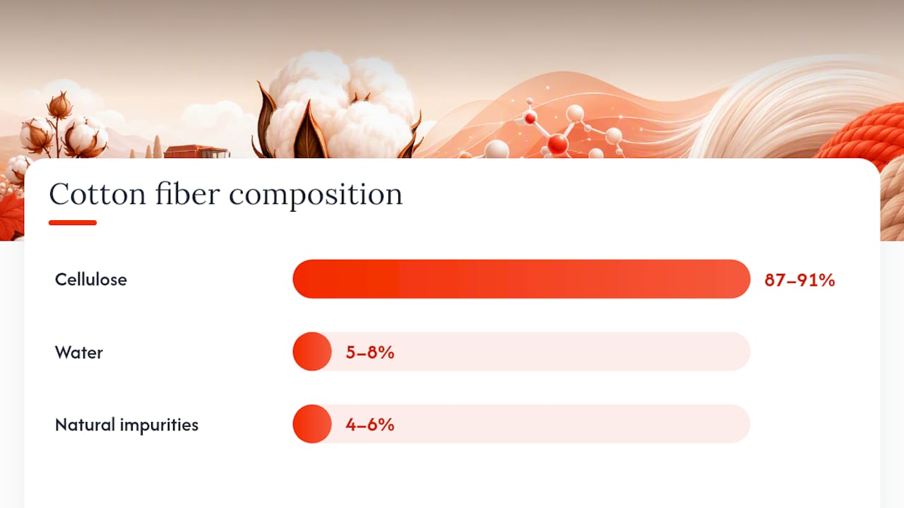 Diagram of cotton fiber composition and staple length categories