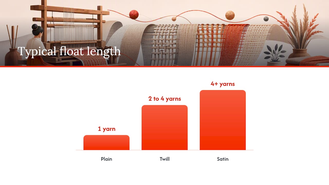 Diagram comparing plain, twill, and satin weave properties