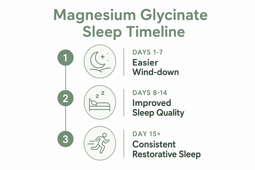 Infographic showing magnesium glycinate sleep improvement timeline