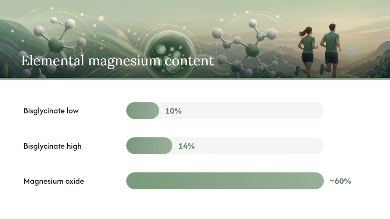 Diagram comparing magnesium bisglycinate label terms and chemistry