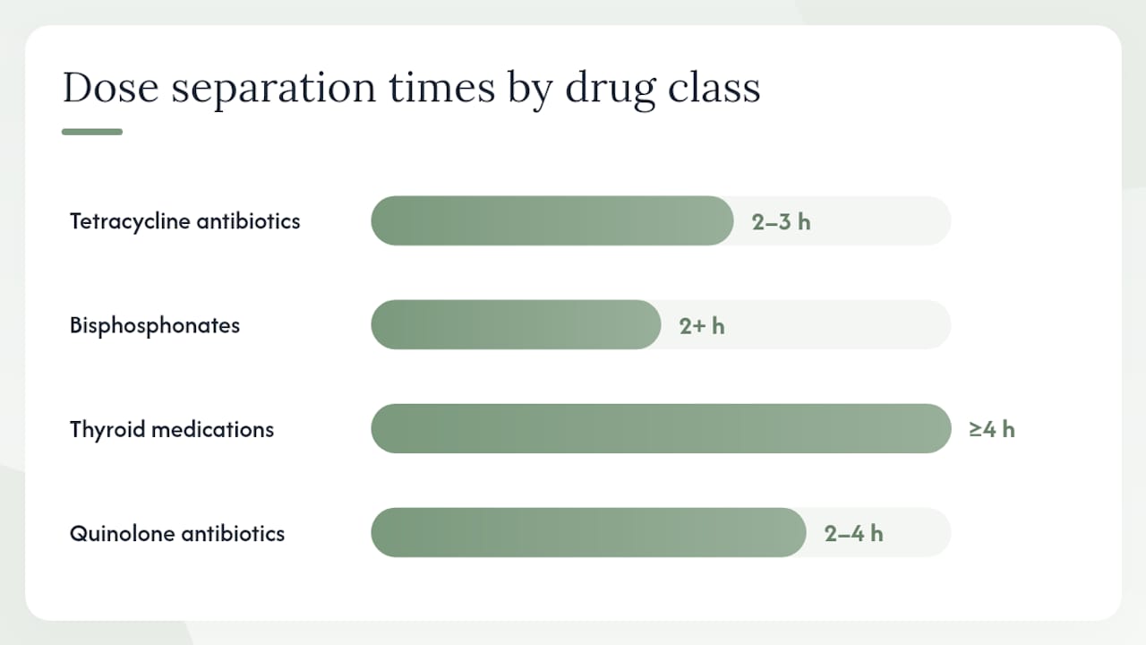 Diagram of magnesium supplement drug interaction risks and timing