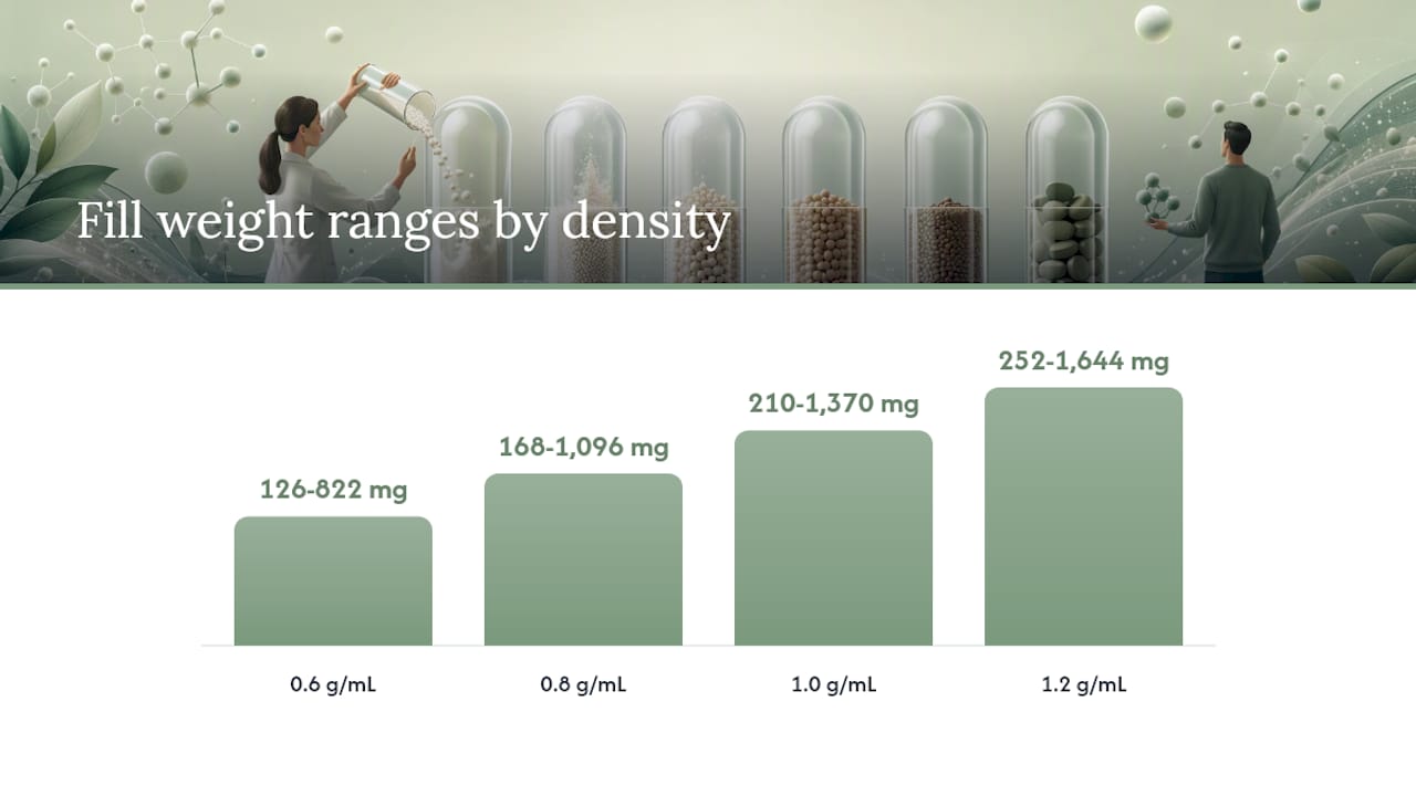 Diagram comparing fill weights by capsule size and bulk density
