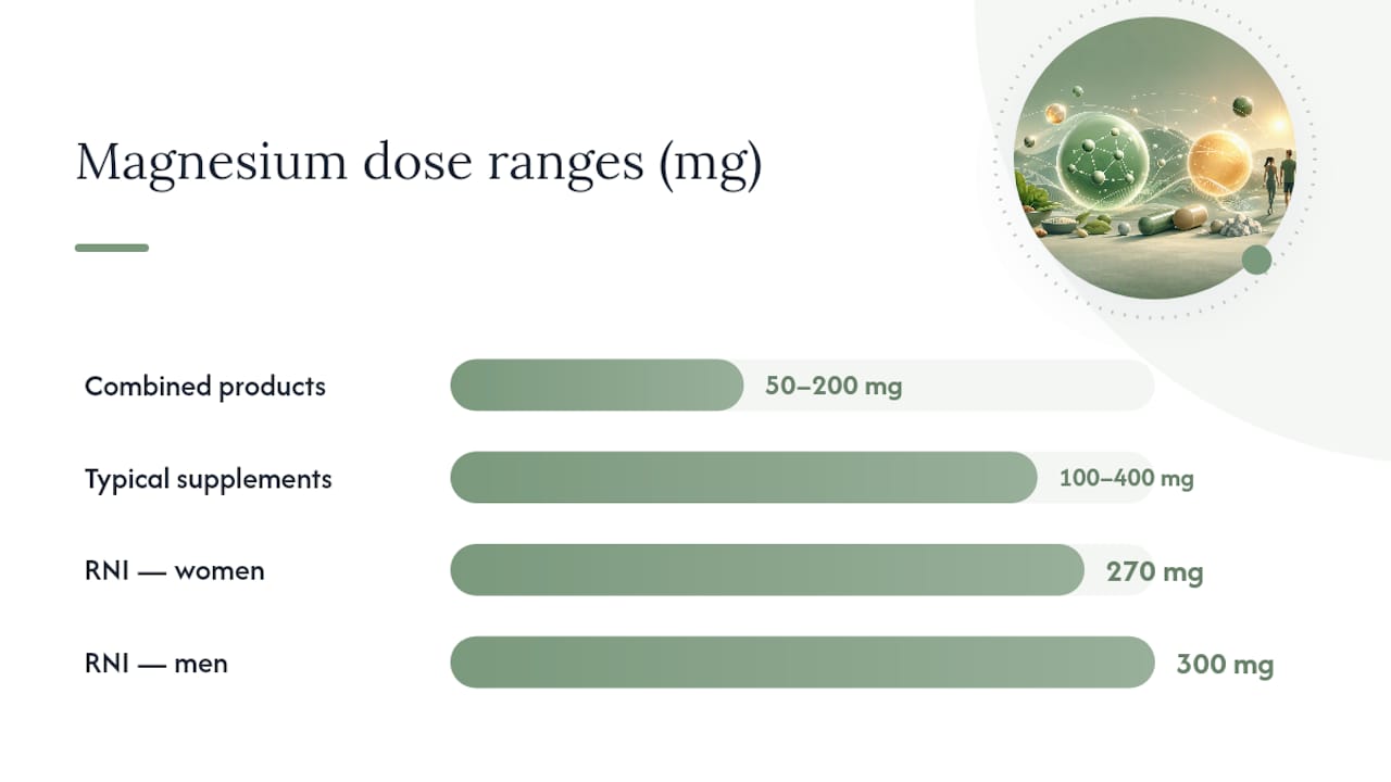 How to take magnesium with vitamin D: dosing, timing and interactions — overview diagram