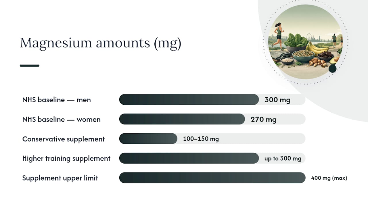 How much magnesium do runners need? — overview diagram