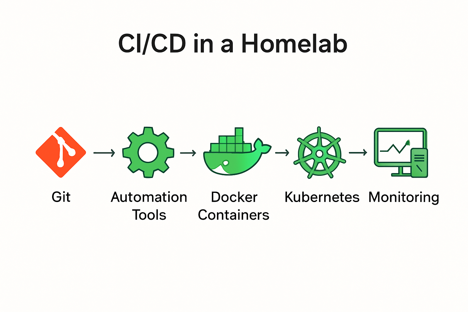 Infographic showing CI/CD pipeline components in homelab
