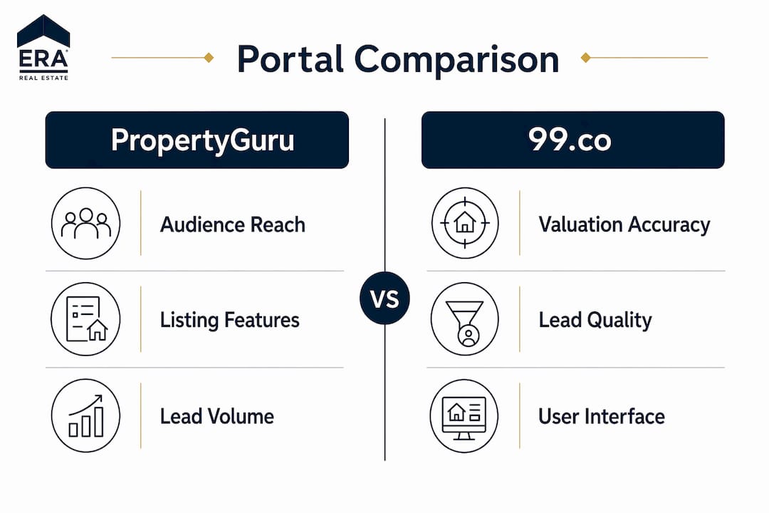 Infographic comparing PropertyGuru and 99.co features