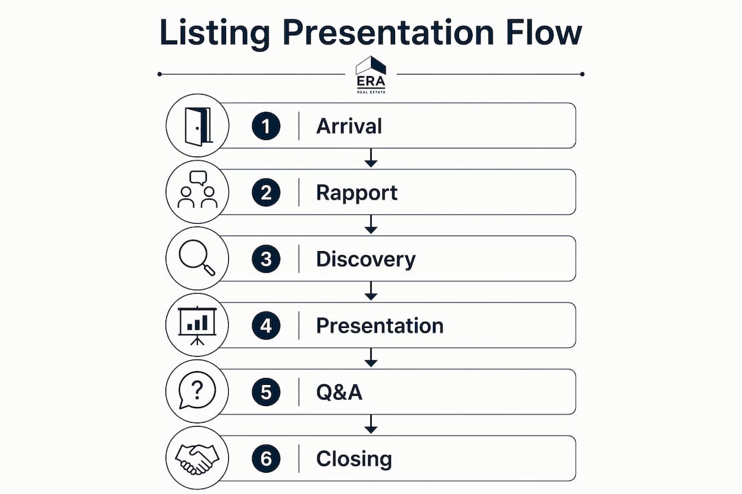 Infographic showing listing presentation meeting stages