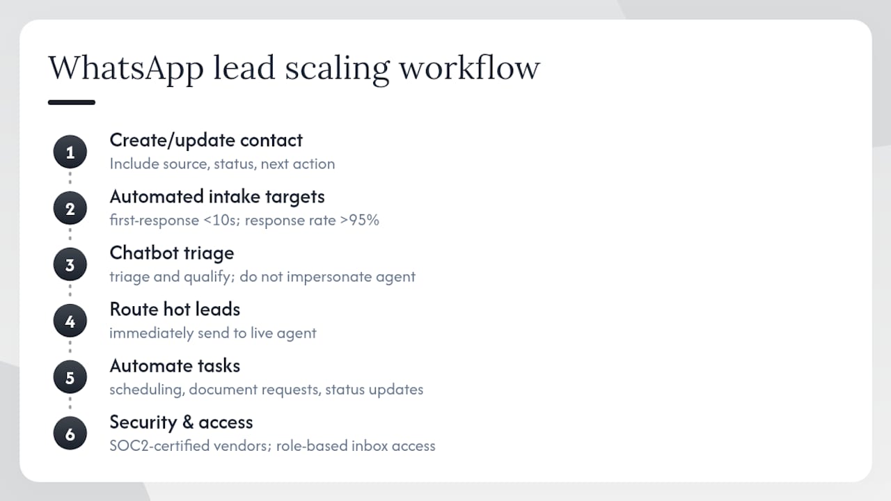How do you scale WhatsApp lead management without losing quality? — overview diagram