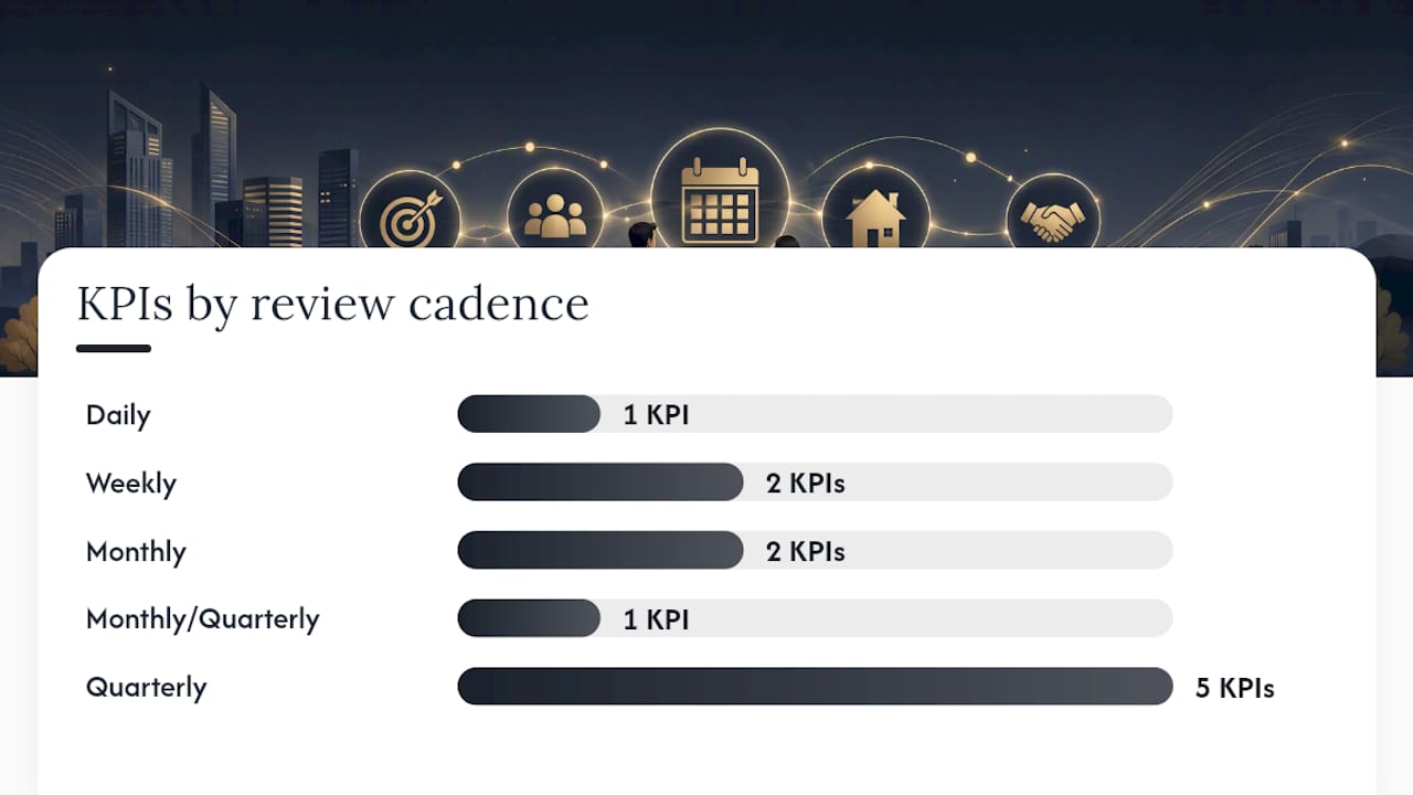 KPI categories and review cadence diagram