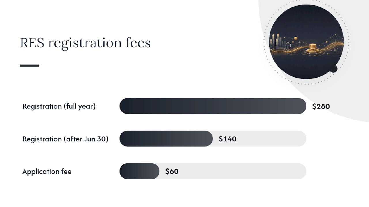Diagram of RES registration fee payment and processing timeline