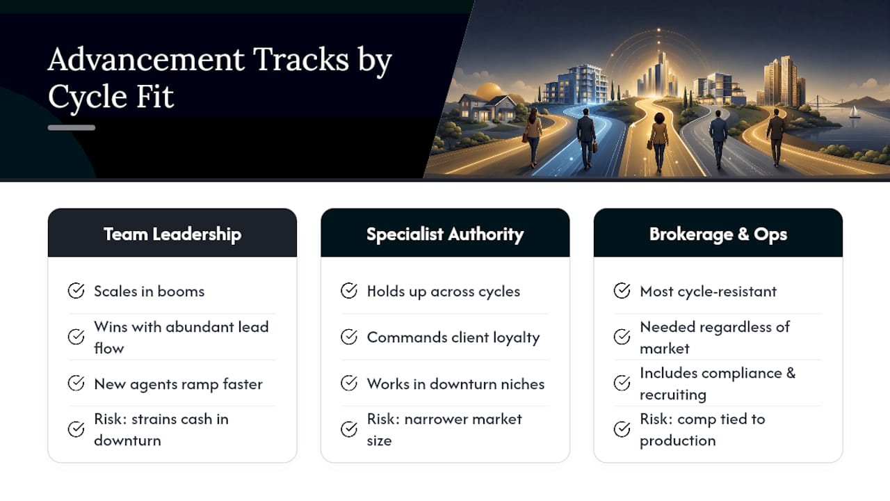 How Do Market Cycles Affect Real Estate Career Advancement? — overview diagram